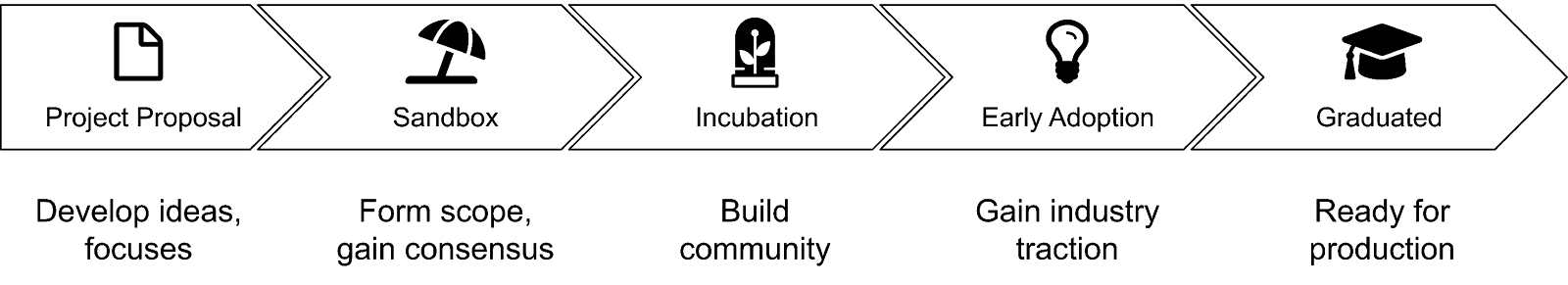 Lifecycle Image